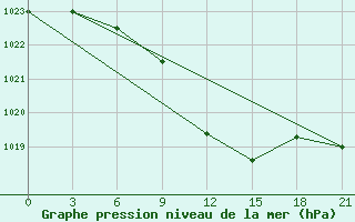 Courbe de la pression atmosphrique pour Khmel