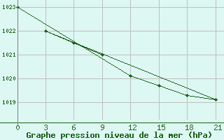 Courbe de la pression atmosphrique pour Novgorod