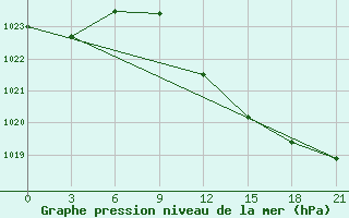 Courbe de la pression atmosphrique pour Pinsk