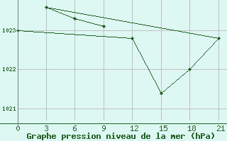 Courbe de la pression atmosphrique pour Trubcevsk