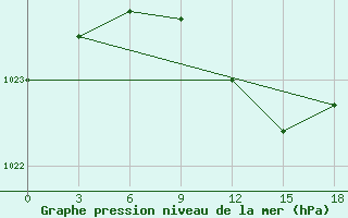 Courbe de la pression atmosphrique pour Leovo