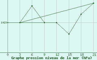 Courbe de la pression atmosphrique pour Rjazsk