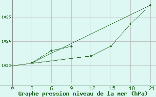 Courbe de la pression atmosphrique pour Smolensk