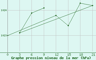 Courbe de la pression atmosphrique pour Izium