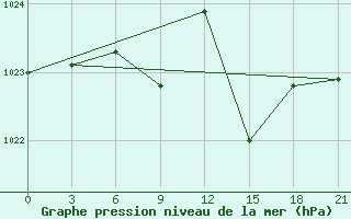 Courbe de la pression atmosphrique pour Trubcevsk