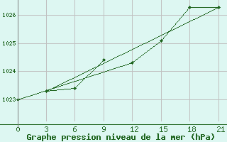 Courbe de la pression atmosphrique pour Vyksa