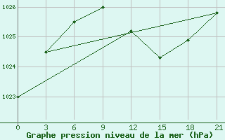 Courbe de la pression atmosphrique pour Shangaly