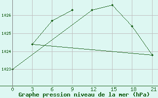 Courbe de la pression atmosphrique pour Pereljub