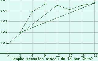 Courbe de la pression atmosphrique pour Tatoi