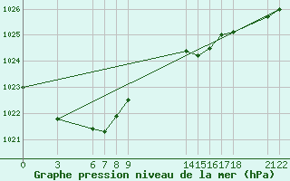 Courbe de la pression atmosphrique pour Guidel (56)