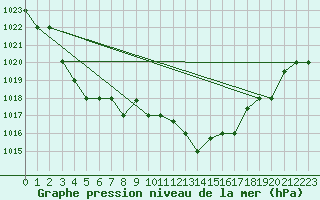 Courbe de la pression atmosphrique pour Decimomannu