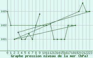 Courbe de la pression atmosphrique pour Kairouan
