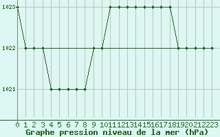 Courbe de la pression atmosphrique pour Sarzeau (56)