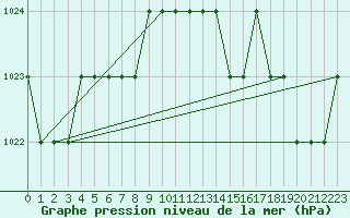 Courbe de la pression atmosphrique pour Rmering-ls-Puttelange (57)