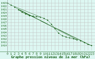 Courbe de la pression atmosphrique pour Ste (34)