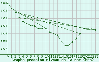 Courbe de la pression atmosphrique pour Dax (40)