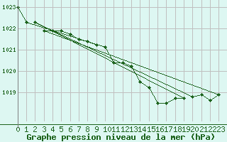 Courbe de la pression atmosphrique pour Cap Mele (It)