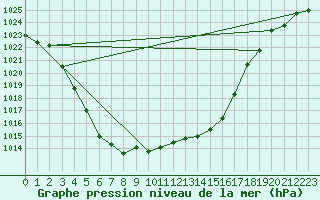 Courbe de la pression atmosphrique pour Calais / Marck (62)