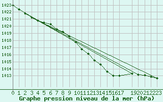 Courbe de la pression atmosphrique pour Wiesenburg