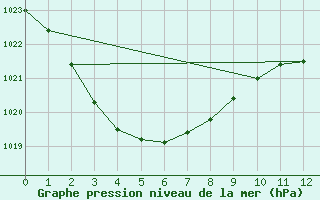 Courbe de la pression atmosphrique pour Blackall