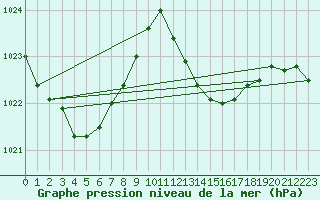 Courbe de la pression atmosphrique pour Gibraltar (UK)