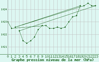 Courbe de la pression atmosphrique pour la bouée 62149