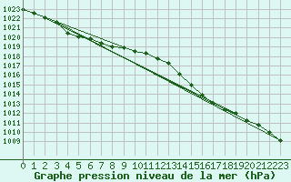 Courbe de la pression atmosphrique pour Corsept (44)