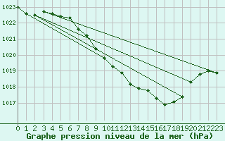 Courbe de la pression atmosphrique pour Shaffhausen