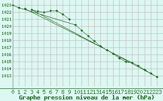 Courbe de la pression atmosphrique pour Berlin-Dahlem