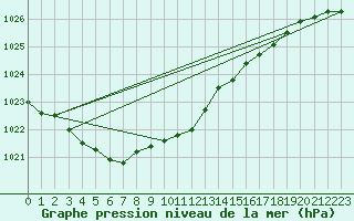 Courbe de la pression atmosphrique pour Finner