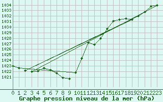 Courbe de la pression atmosphrique pour Mhling