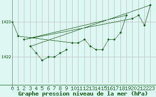 Courbe de la pression atmosphrique pour Weissenburg