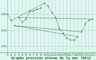 Courbe de la pression atmosphrique pour Ambrieu (01)