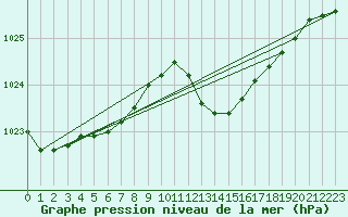 Courbe de la pression atmosphrique pour Grasque (13)