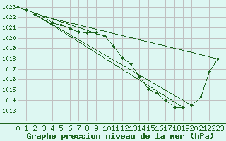 Courbe de la pression atmosphrique pour Montauban (82)