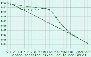 Courbe de la pression atmosphrique pour Pointe de Socoa (64)