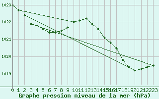 Courbe de la pression atmosphrique pour Saint-Mdard-d