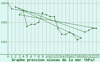 Courbe de la pression atmosphrique pour Capo Caccia