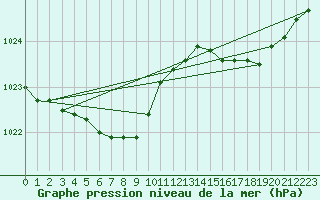 Courbe de la pression atmosphrique pour Lanvoc (29)