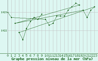 Courbe de la pression atmosphrique pour Sulina