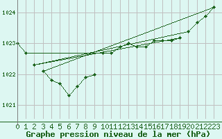 Courbe de la pression atmosphrique pour Lamballe (22)