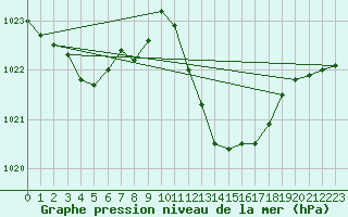 Courbe de la pression atmosphrique pour Gibraltar (UK)