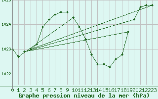 Courbe de la pression atmosphrique pour Geisenheim