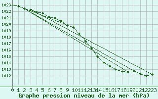 Courbe de la pression atmosphrique pour Retie (Be)