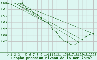 Courbe de la pression atmosphrique pour Gelbelsee