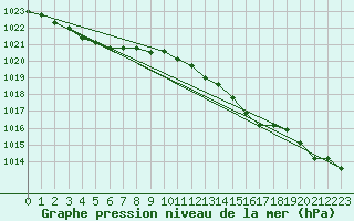 Courbe de la pression atmosphrique pour la bouée 62122