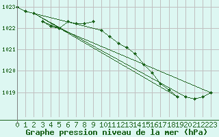 Courbe de la pression atmosphrique pour Izegem (Be)