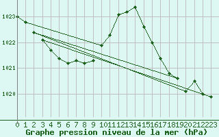 Courbe de la pression atmosphrique pour Fains-Veel (55)