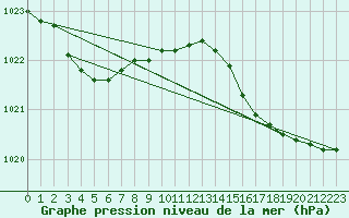 Courbe de la pression atmosphrique pour Biscarrosse (40)