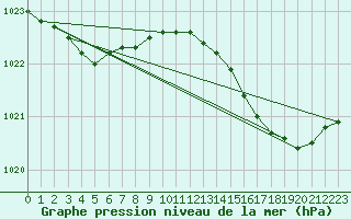 Courbe de la pression atmosphrique pour Montredon des Corbires (11)